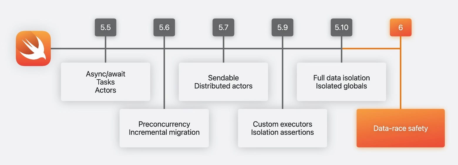 Swift 6 Highlights: Key Features You Should Know